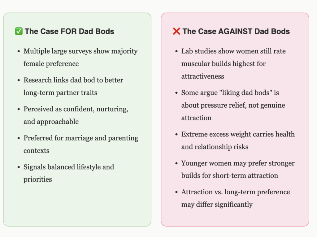do women like dad bods